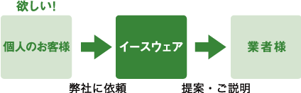 個人の方