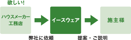 ハウスメーカー・工務店の方
